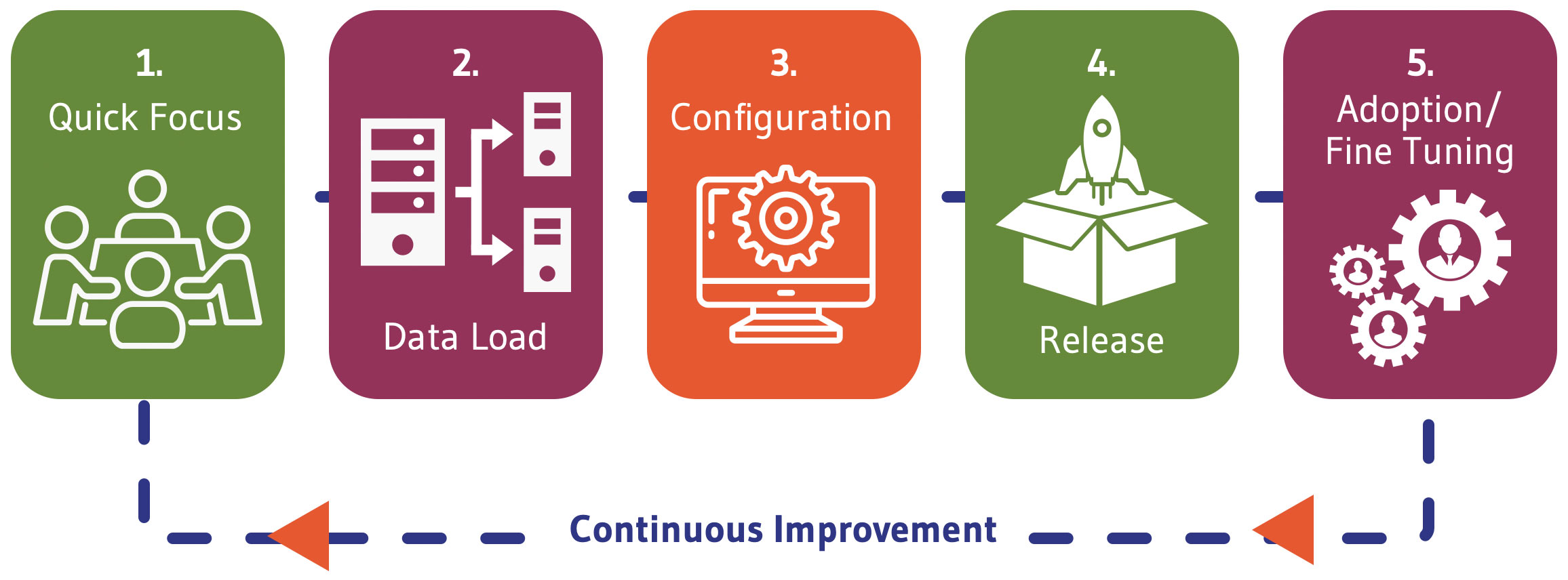 IdeaWeavers Methodology